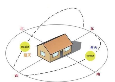 房子向西北|房屋朝向西北好不好？详解优劣与选购建议